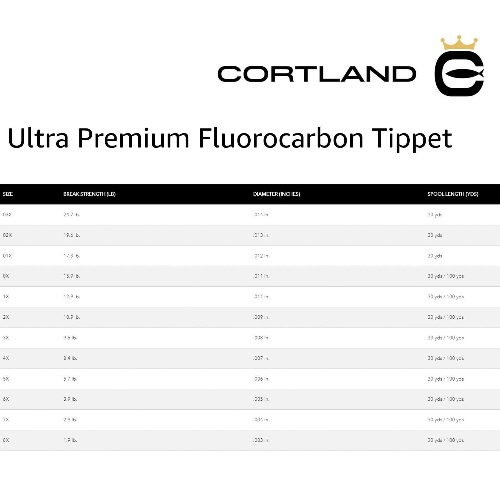 Cortland tippet in streamer fishing shows versatile performance in water conditions