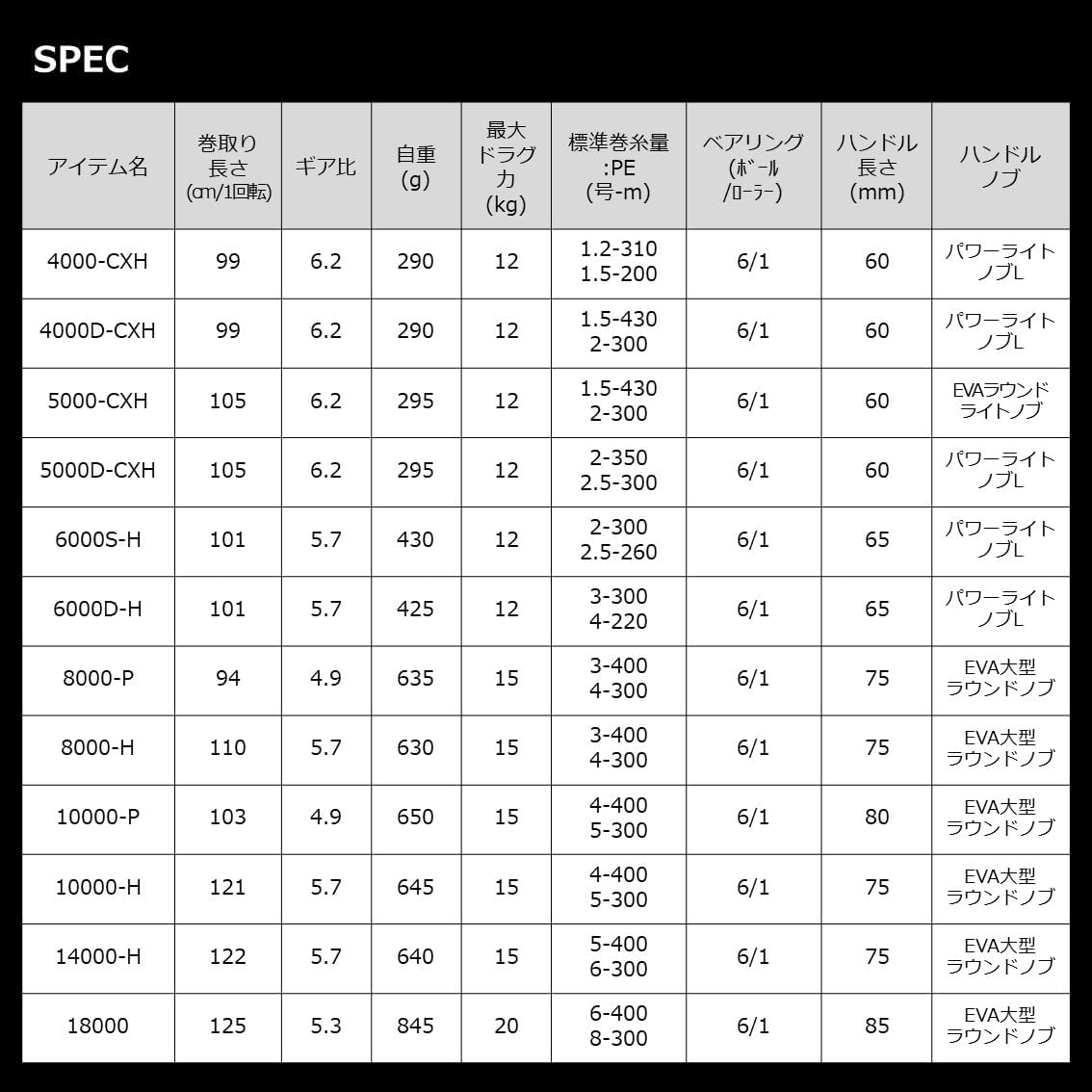 Daiwa 22CALDIA SW 10000-P specs panel highlights weight and line capacity.