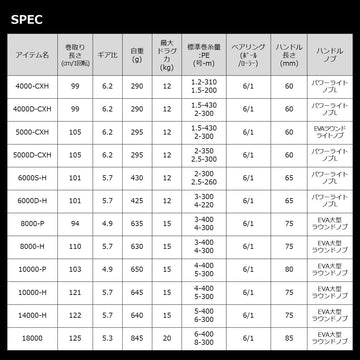 Daiwa 22CALDIA SW 10000-P specs panel highlights weight and line capacity.