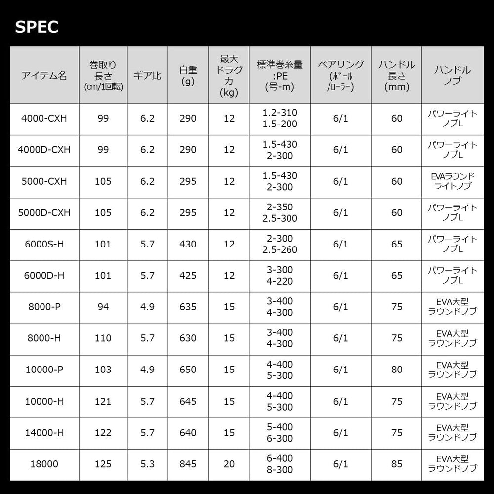 Daiwa 22CALDIA SW 10000-P specs panel highlights weight and line capacity.