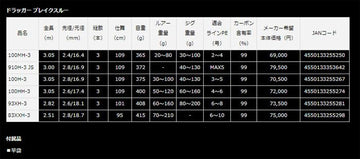 Daiwa 910H-3 JS Dragger Breakthrough BT closeup highlights light-weight construction
