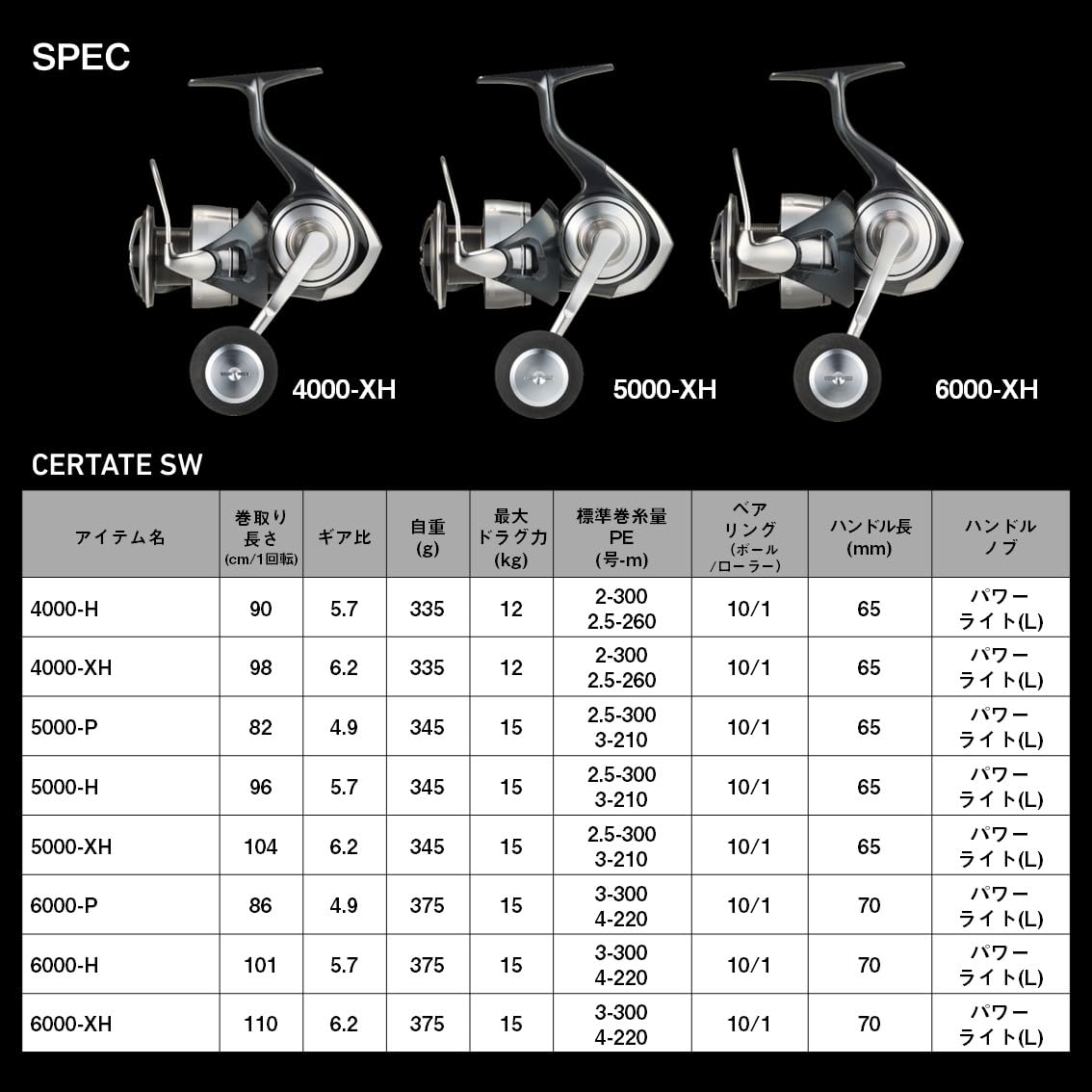 Daiwa spinning reel handle area with comfortable grip.