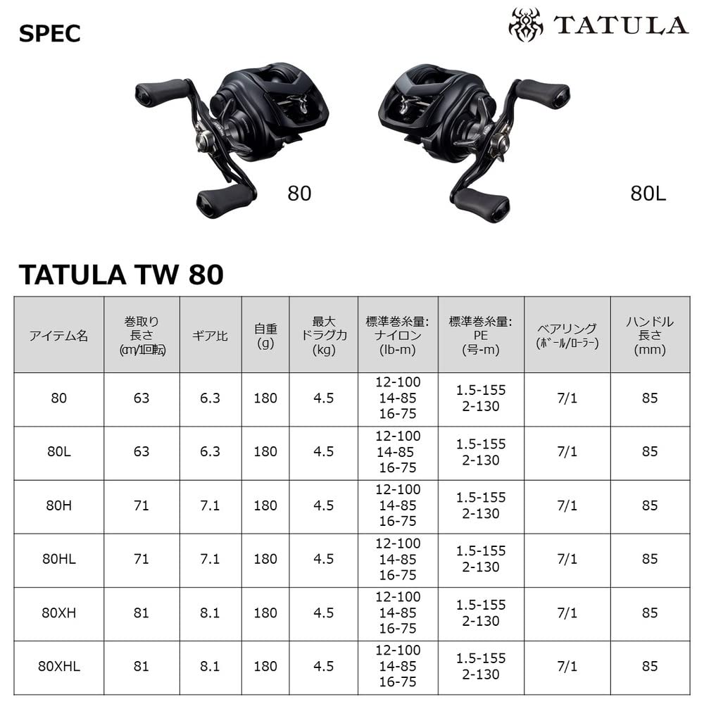 Daiwa TW 80L weighs only 6.3 oz for comfortable all-day use.