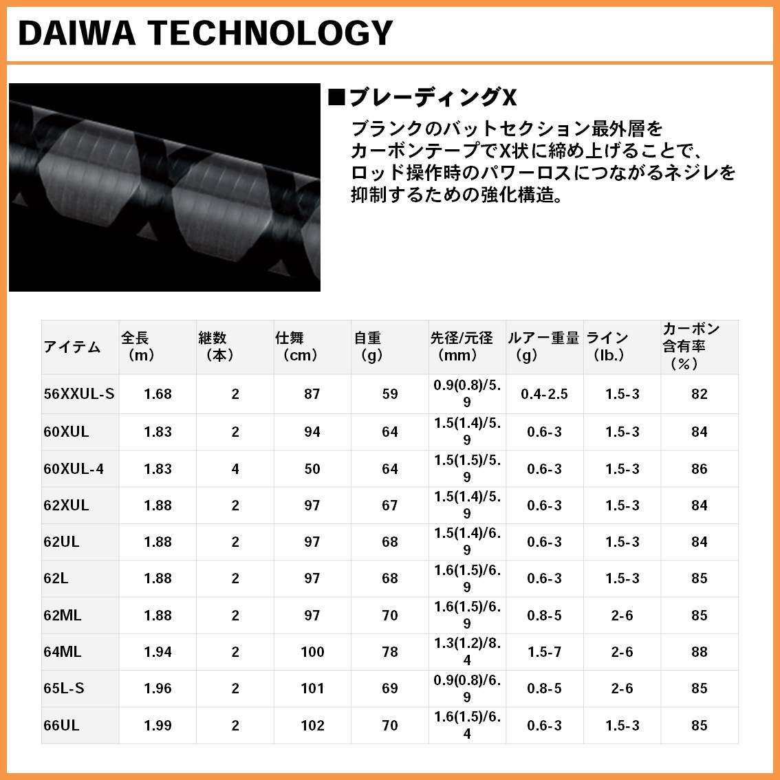 Daiwa torautoroddo ipurimi 56xxul butt-section emphasizes sturdy construction.