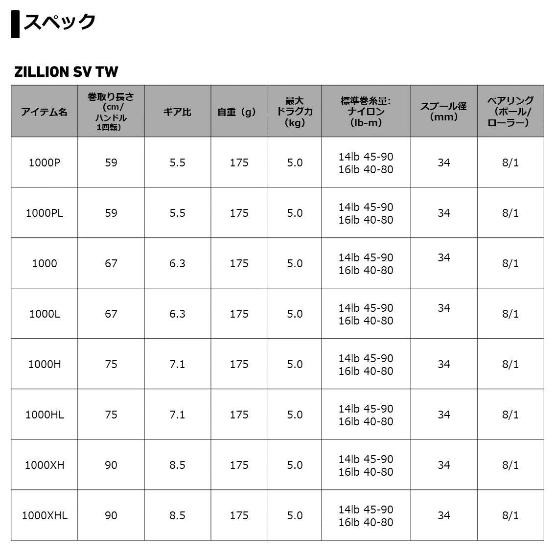Daiwa Zillion SV TW 1000P bail arm in action supports reliable line pickup during casts.
