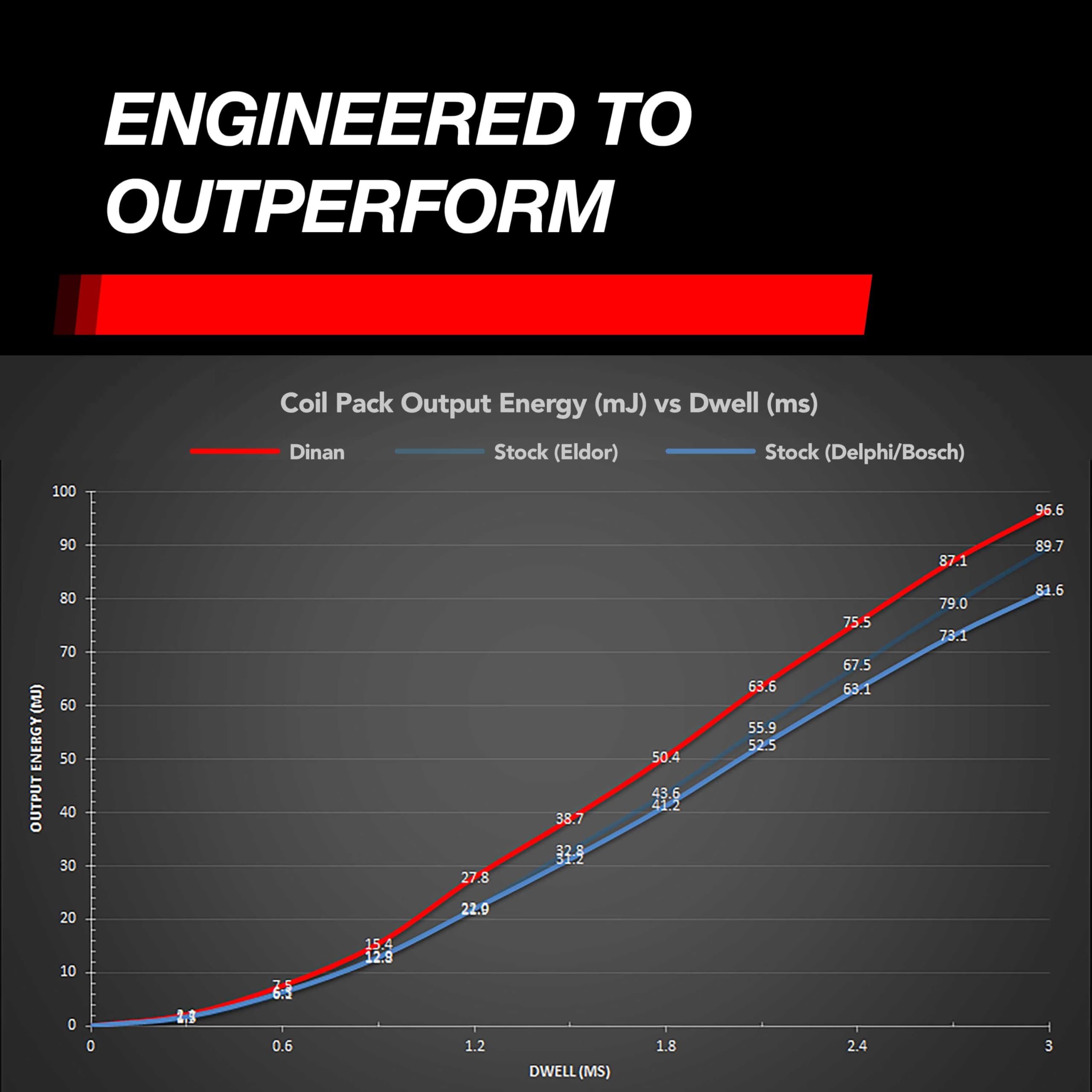 Dinan D650-0003 red coil in a performance-focused setup for responsive driving.