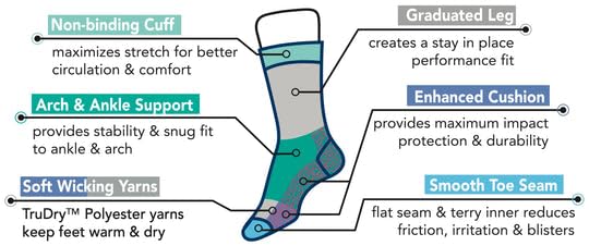 Dr. Motion compression crew socks with reinforced toe cushion ensure day-long comfort.