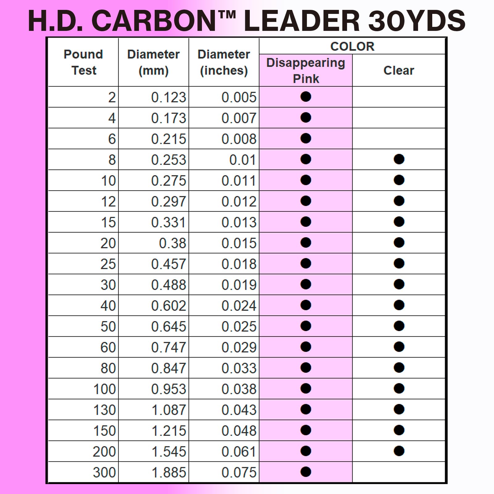 Nick-resistant fluorocarbon helps keep strength after scrapes.