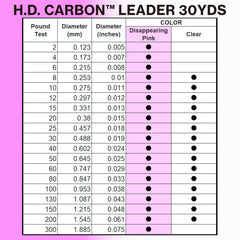 Nick-resistant fluorocarbon helps keep strength after scrapes.
