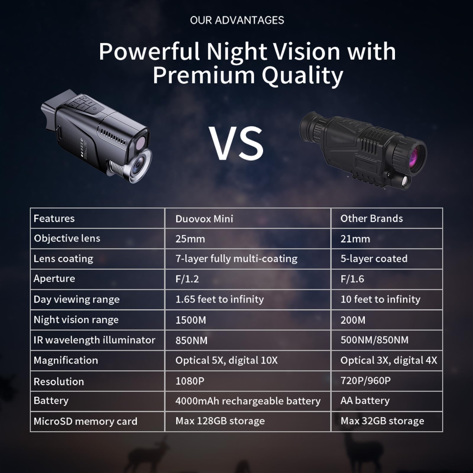 EQUEEN Night Vision Monocular IPX4 waterproof design withstands rain and splashes during outdoor activities.
