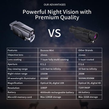 EQUEEN Night Vision Monocular IPX4 waterproof design withstands rain and splashes during outdoor activities.