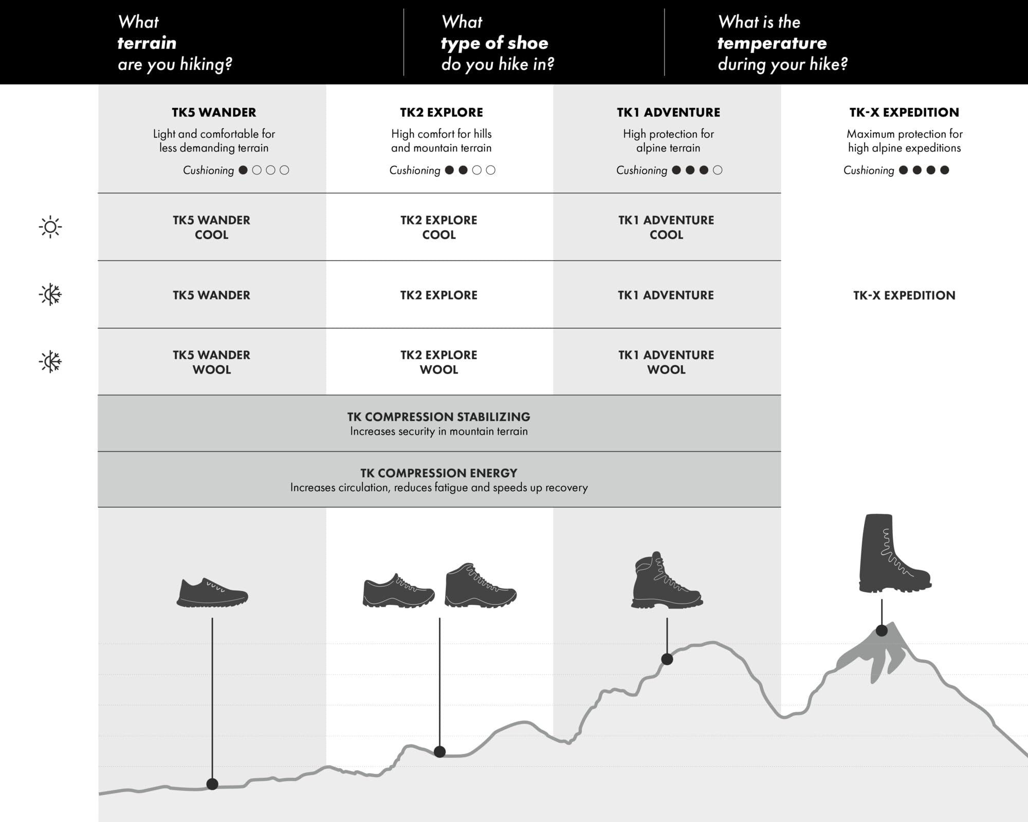 FALKE TK2 Explore moisture-wicking fabric keeps feet dry during hikes