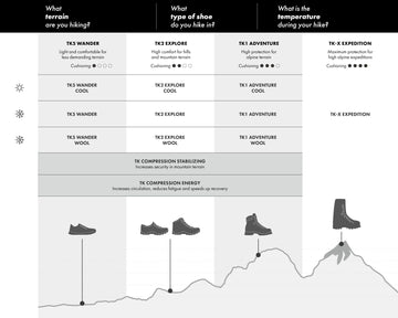 FALKE TK2 Explore flat seams reduce friction for blister-free feet.