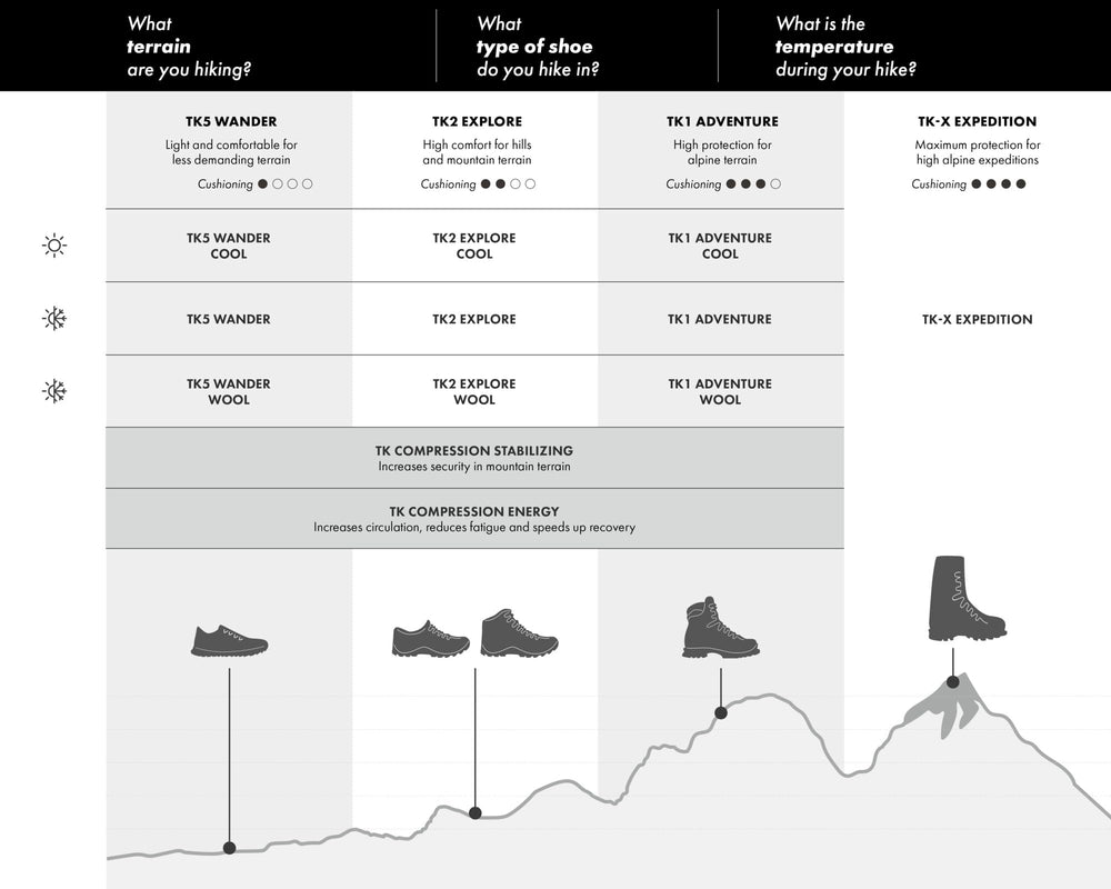 FALKE TK2 Explore Wool Hiking Socks flat seams reduce friction and pressure points