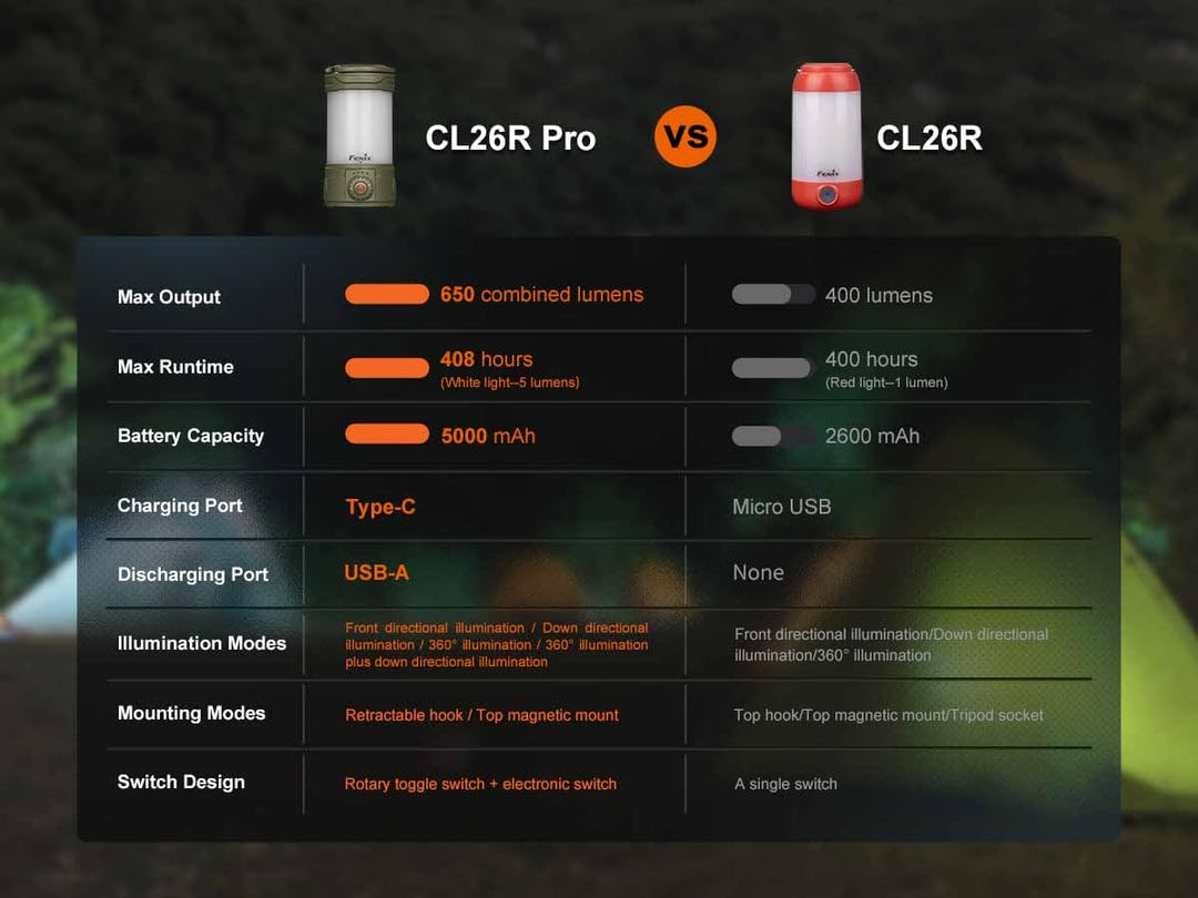Emergency-ready setup for hurricane or power outage scenarios