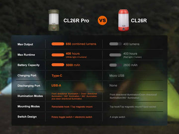 Fenix CL26R Pro pairs with LumenTac Organizer for tidy gear storage