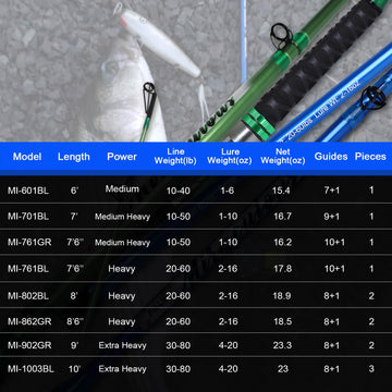 Fiblink 3-piece design; easy transport and storage for travel anglers.