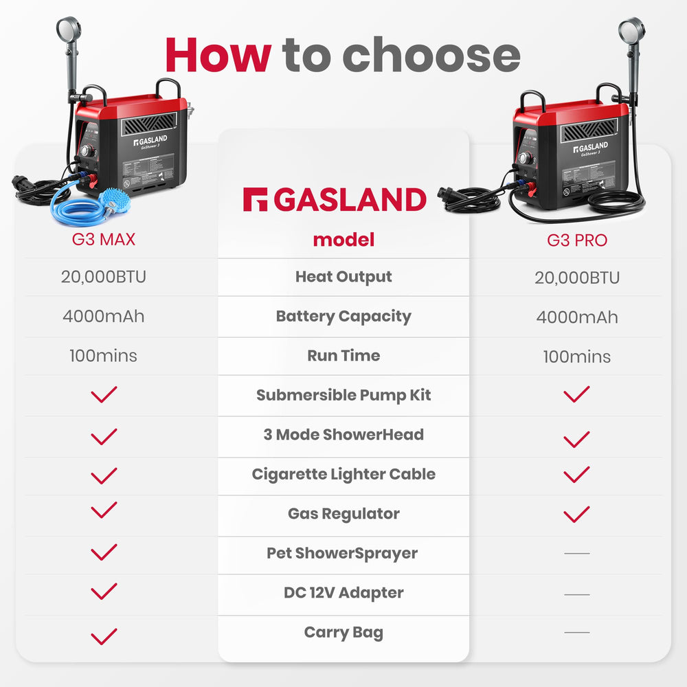 GASLAND G3 Max portable unit supports camping and RV use.
