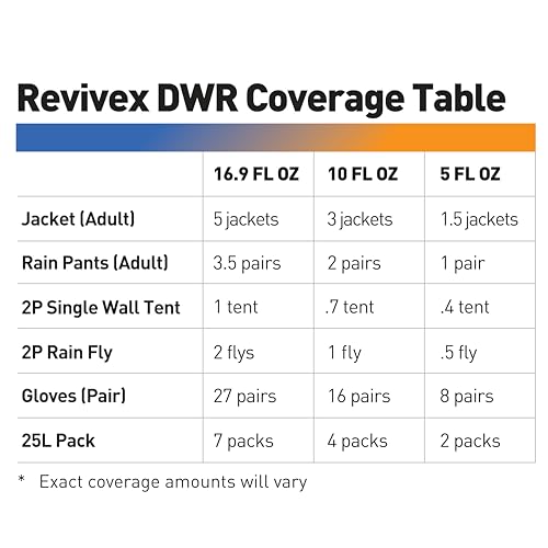 GEAR AID Revivex DWR spray on GORE-TEX jacket enhances protection and breathability