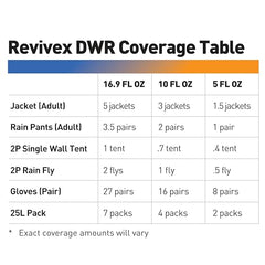 GEAR AID Revivex DWR spray on GORE-TEX jacket enhances protection and breathability