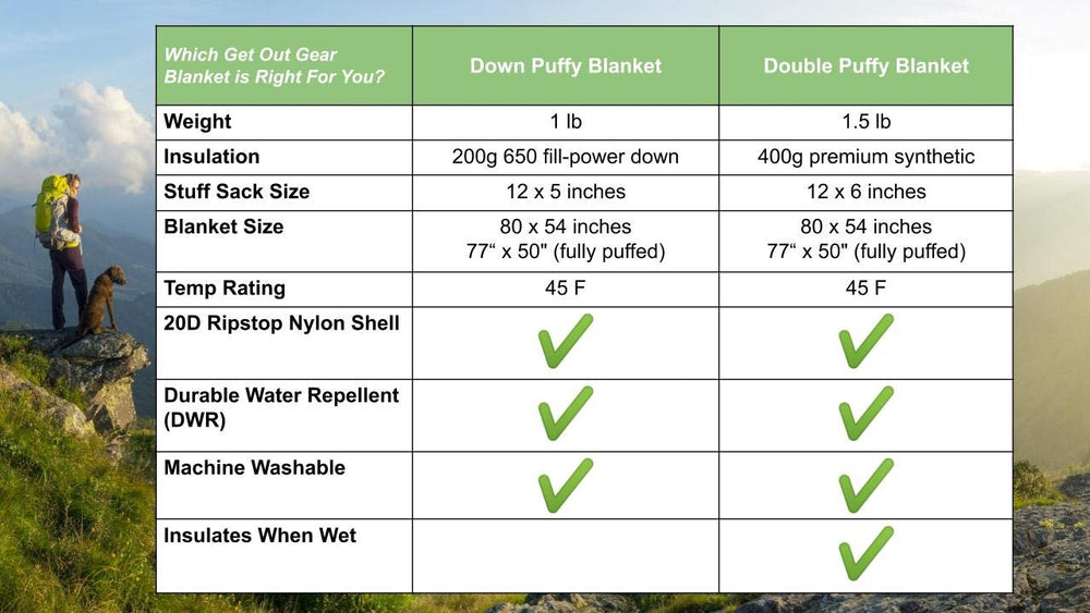 Get Out Gear Down Blanket makes a thoughtful gift for outdoor enthusiasts.