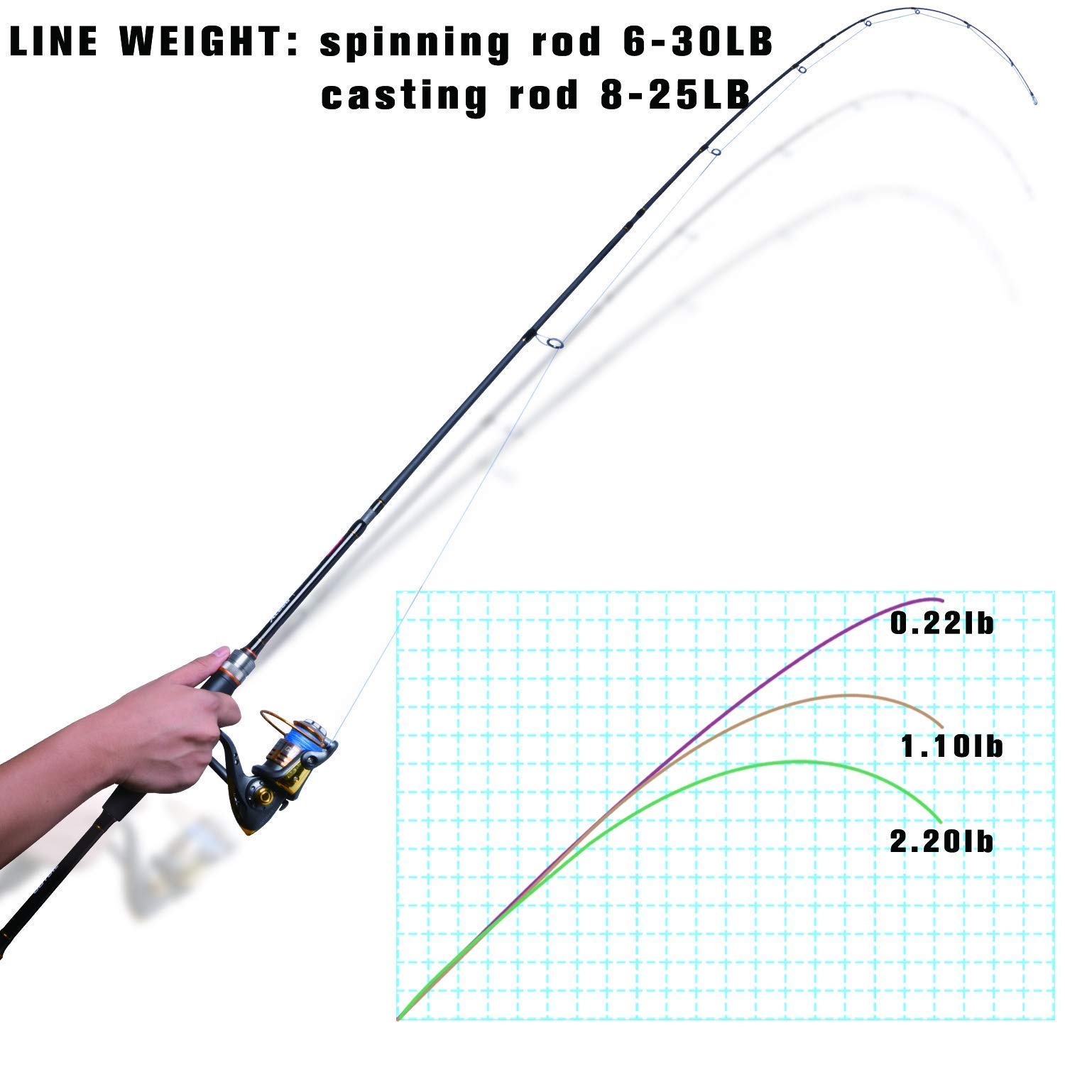 Goture baitcasting-rod-8ft-4pc-carbon-matrix-30ton emphasizes sensitive strength from 30-ton carbon.