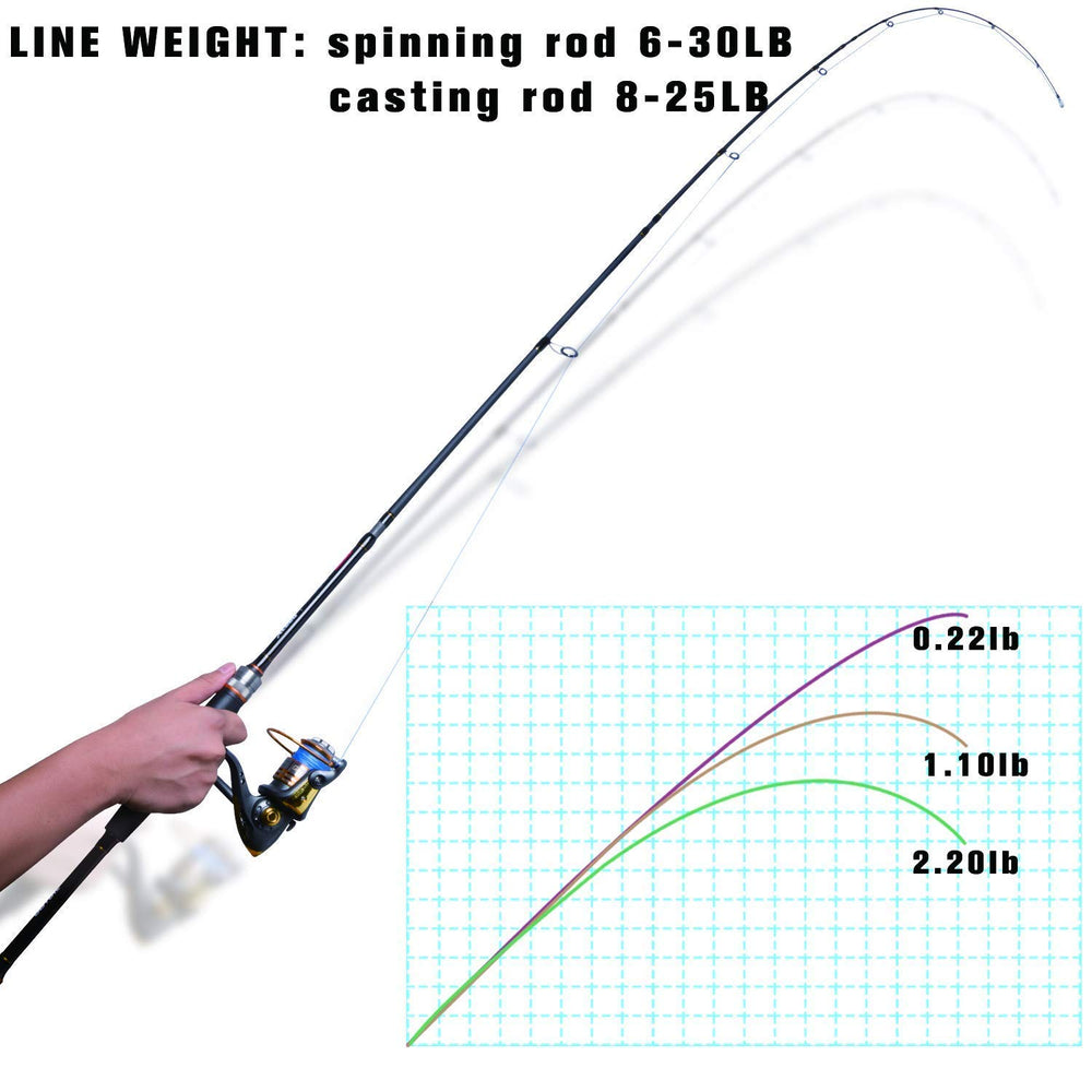 Goture baitcasting-rod-8ft-4pc-carbon-matrix-30ton emphasizes sensitive strength from 30-ton carbon.