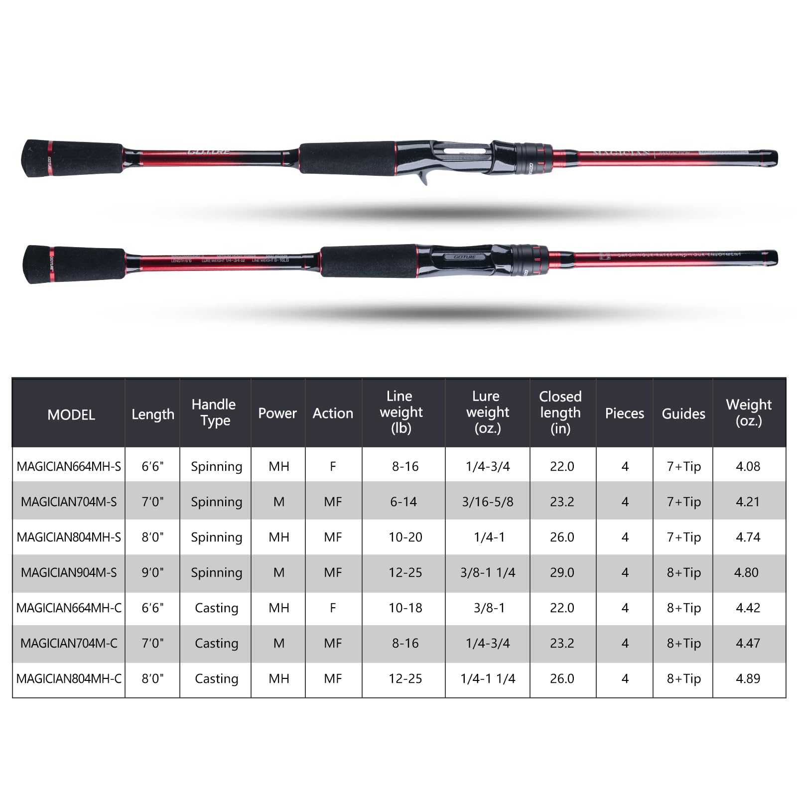 Reel seat made of ABS with EVA split grips on GOTURE 24T rod.