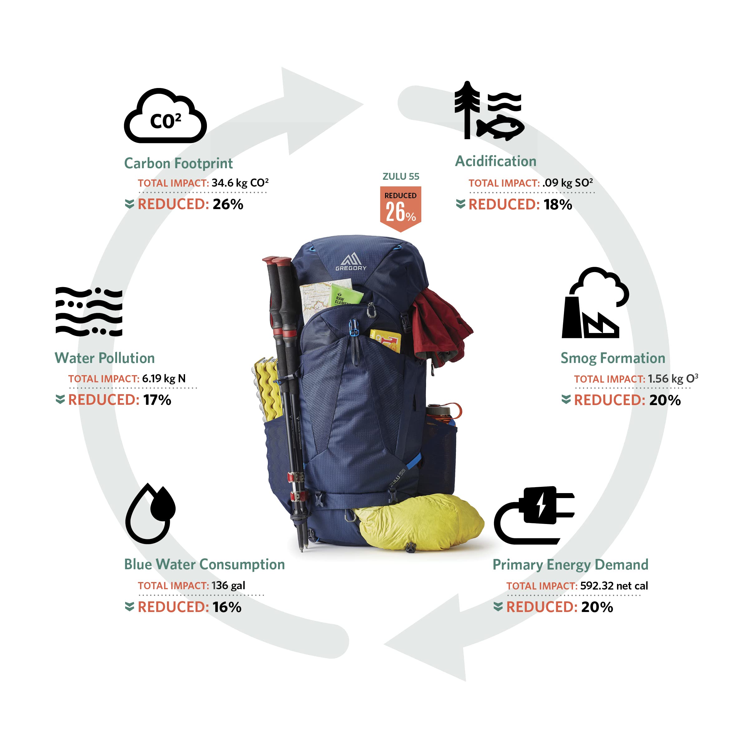 Gregory Zulu 65L bottom sleeping bag compartment with divider for tidy packing.