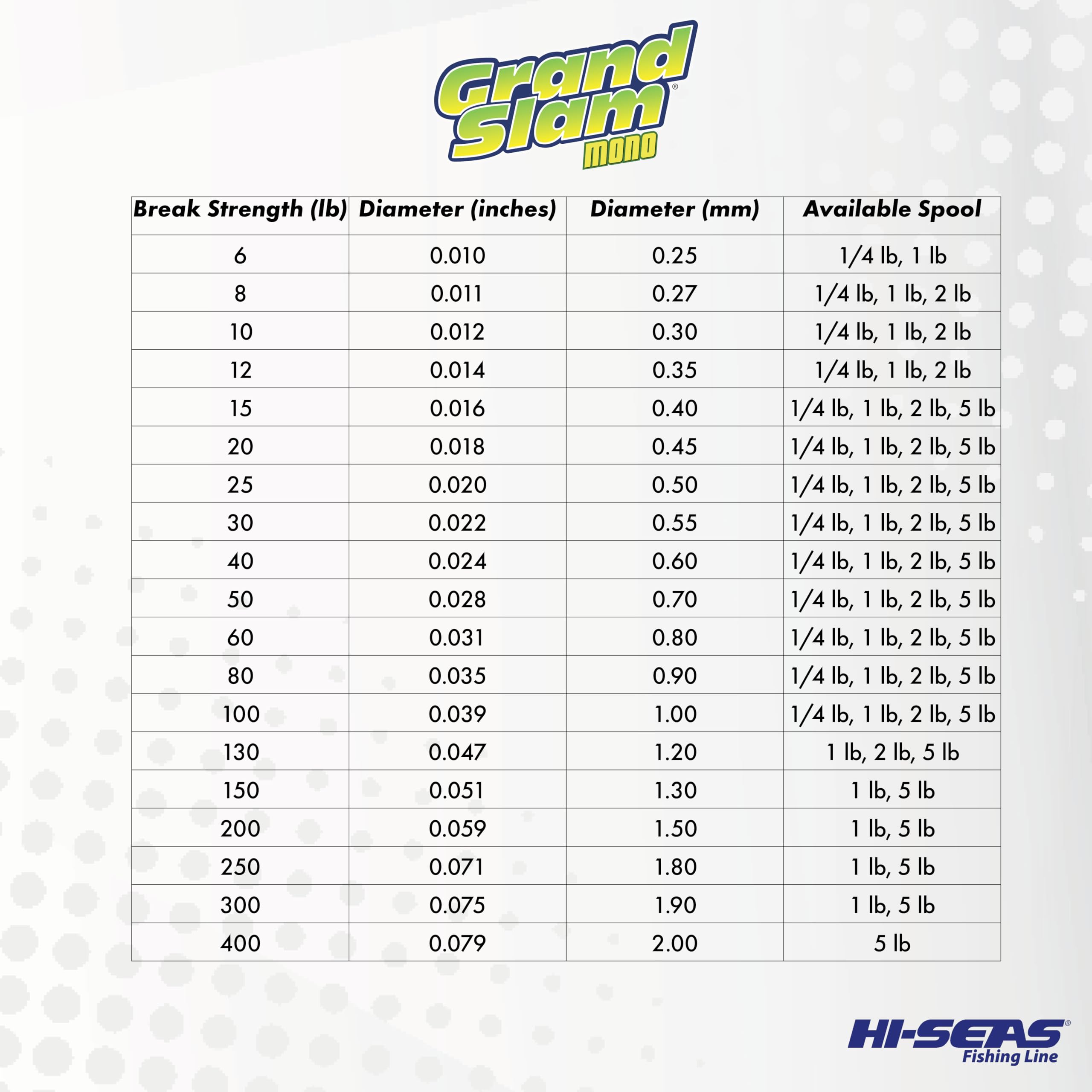 Hi-Seas Grand Slam line abrasion resistance withstands rugged cover and fights