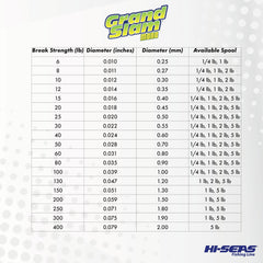 Hi-Seas Grand Slam line abrasion resistance withstands rugged cover and fights