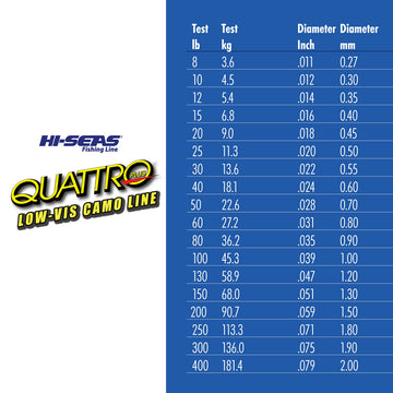 Hi-Seas Quattro abrasion-resistance demonstrates rugged saltwater performance