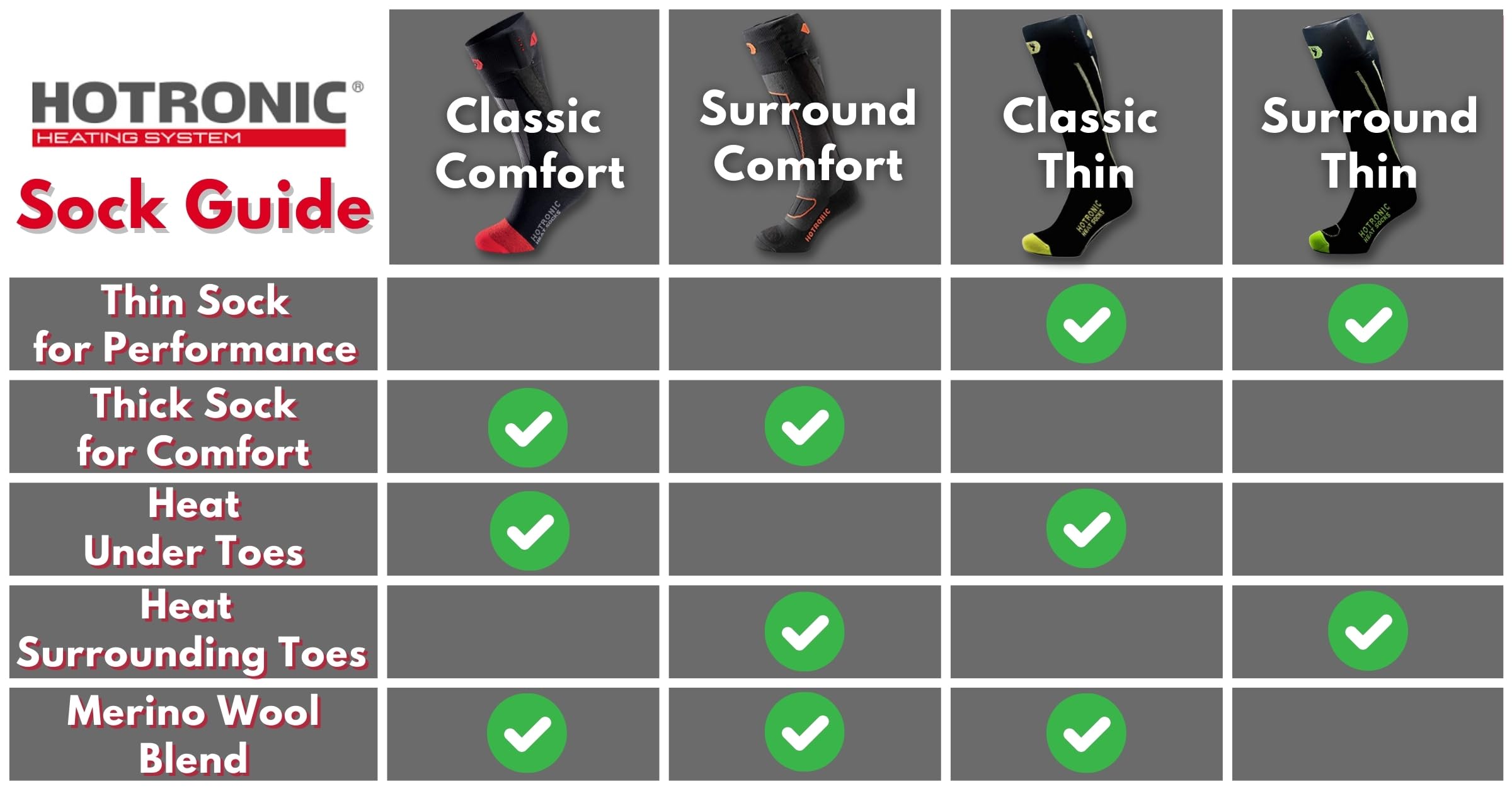 Hotronic XLP PFI One Surround Heat Sock merino wool blend enhances insulation and moisture control