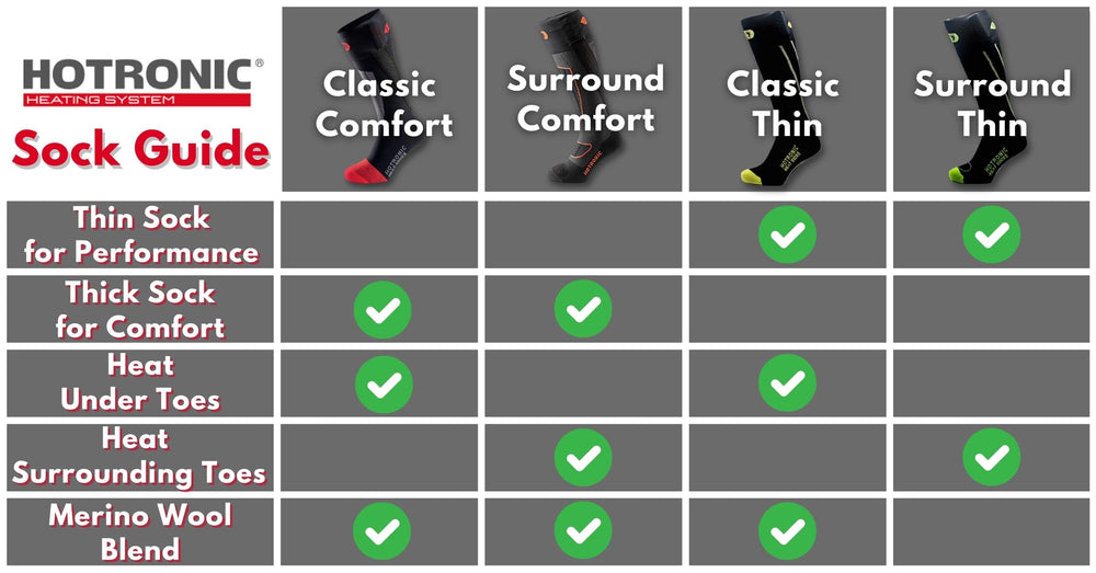 Hotronic XLP PFI One Surround Heat Sock with tow layer cuff securely holds battery pack.