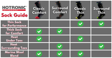 Hotronic XLP PFI One Surround heat sock close-up, Merino blend for soft durability.