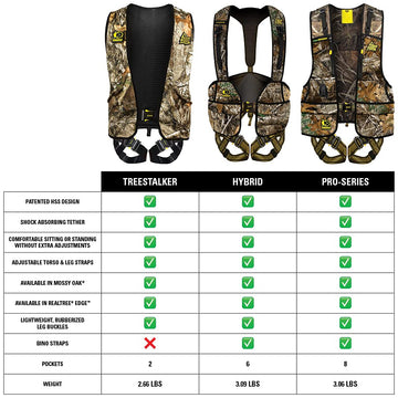 Eight-pocket layout on the Pro-Series harness for gear organization