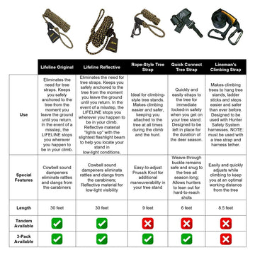 Compact storage of Hunter Safety System Rope-Style Treestrap for gear packing