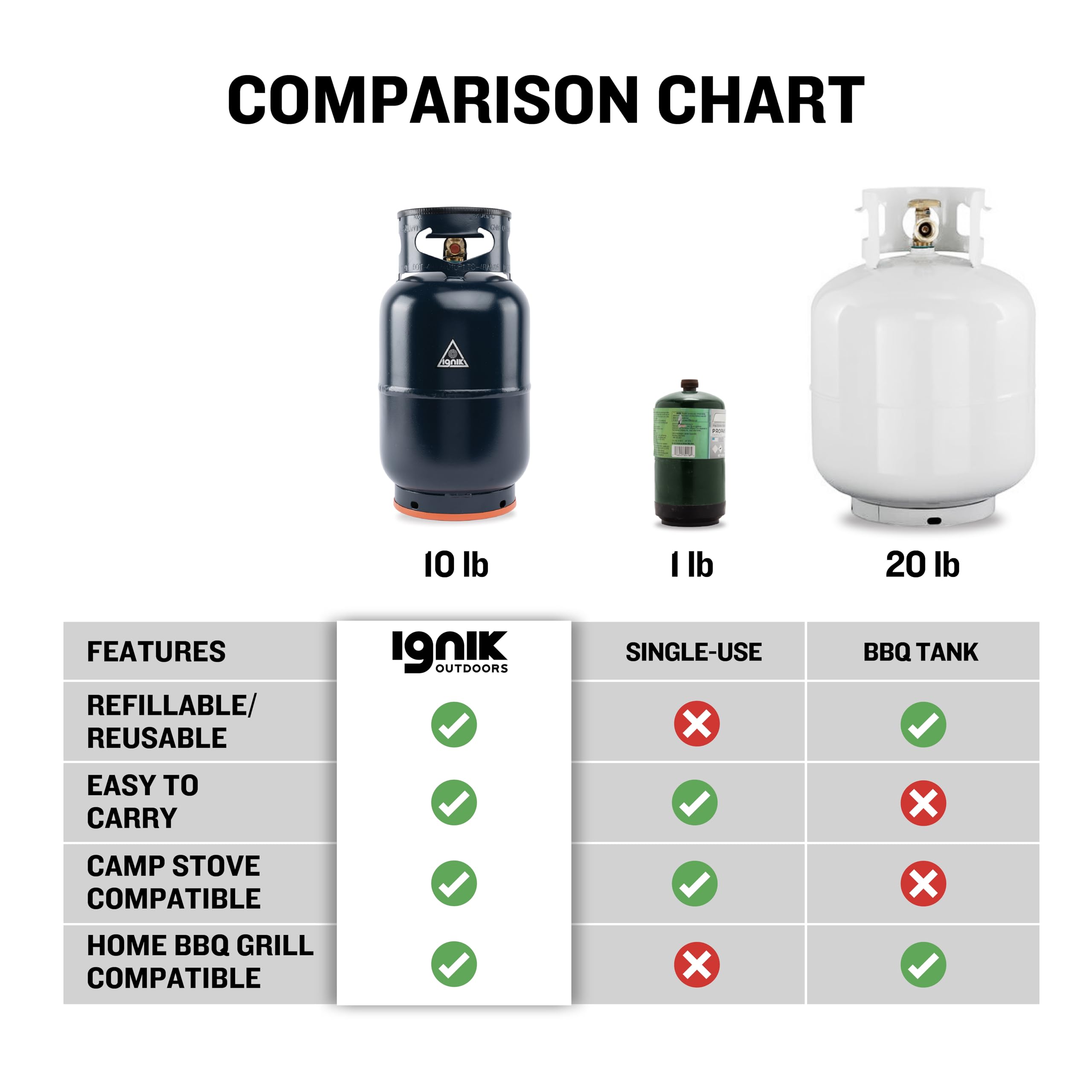Ignik 10lb blue growler packaging box emphasizes reusable propane option.