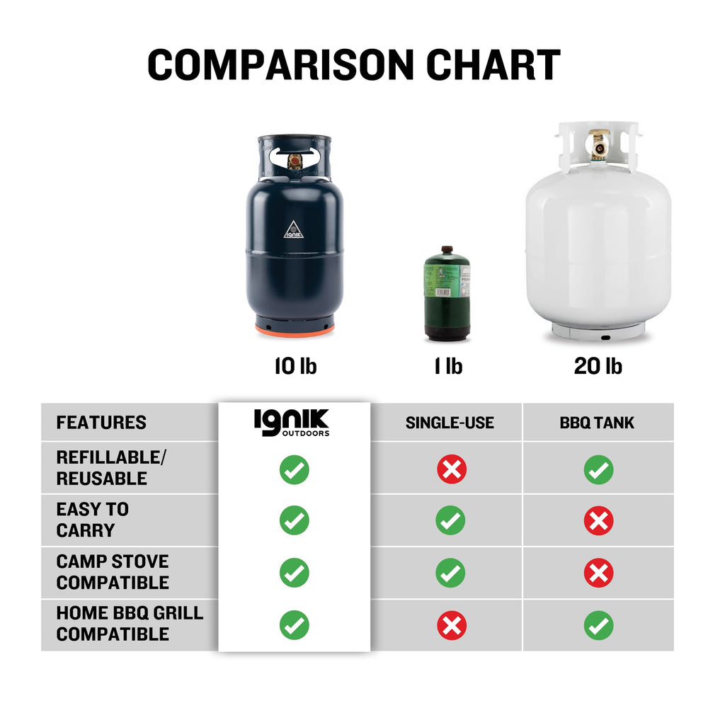 Ignik 10lb blue growler packaging box emphasizes reusable propane option.