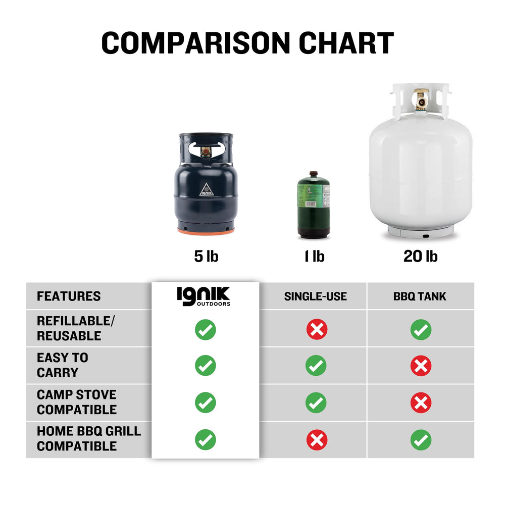 Ignik propane tank features DOT approval and 12-year valve certification for safety.