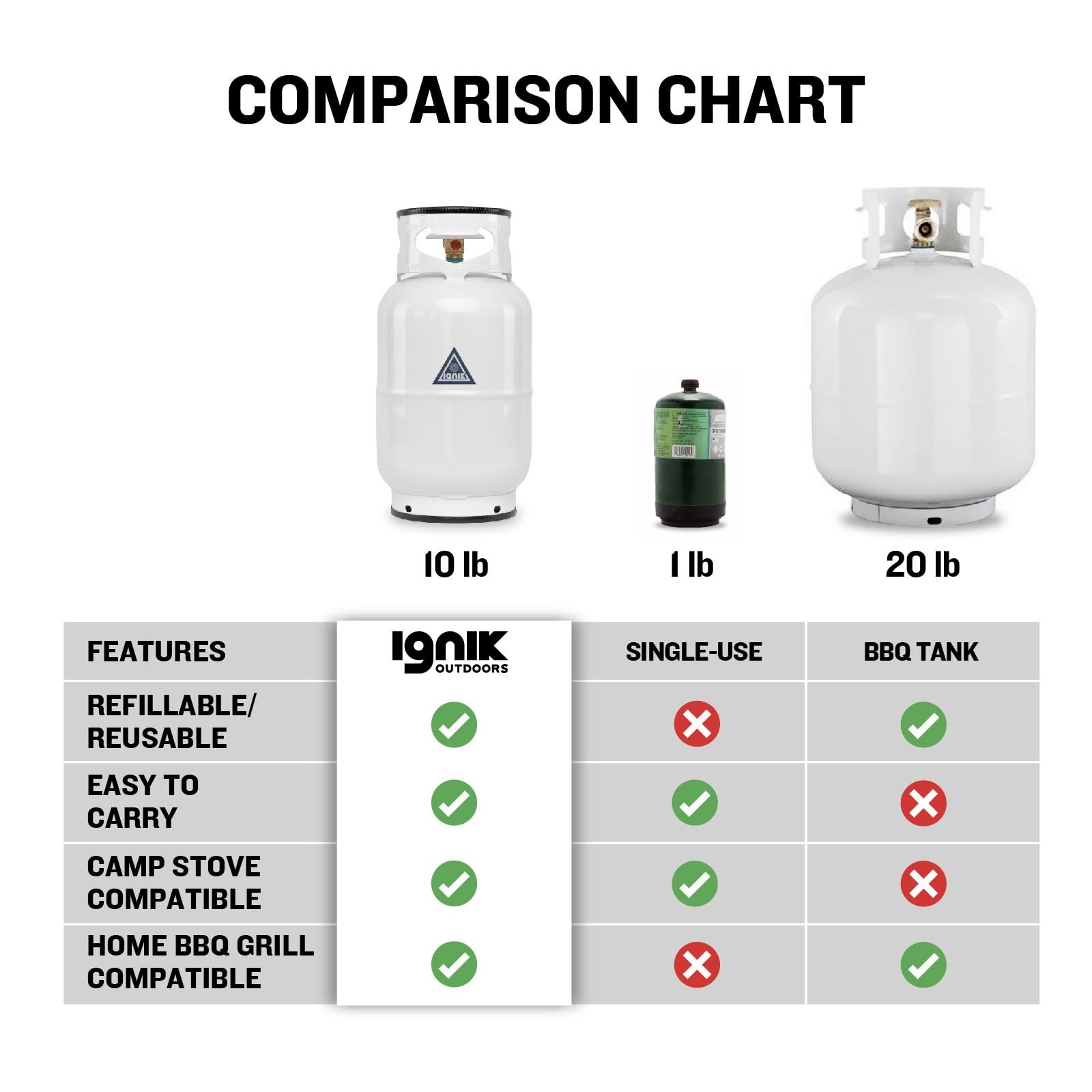 Ignik 10lb white propane tank stored in rugged gear bag for travel.
