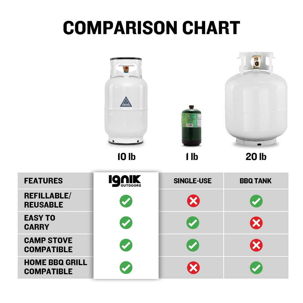 Ignik 10lb white propane tank stored in rugged gear bag for travel.