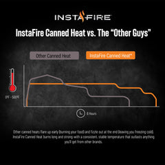Insta-Fire canned heat in bug-out bag shows compact, portable warmth option.