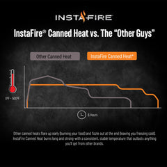 Insta-Fire six-hour burn time supports long cooking sessions