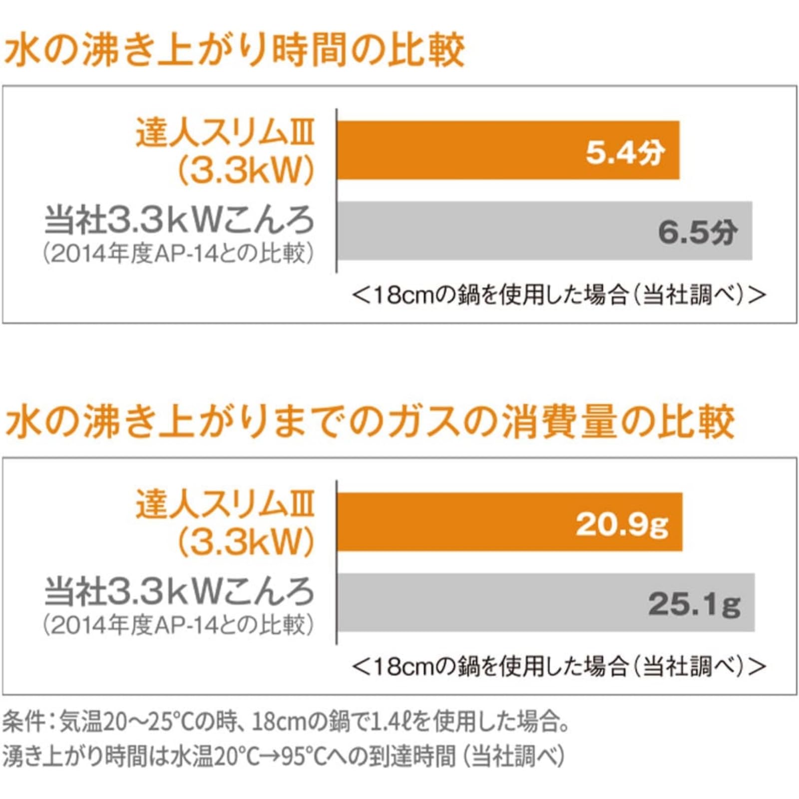 Iwatani Cassette Grill TATSUJIN Slim Ⅲ weighs just 1.3kg for portable cooking