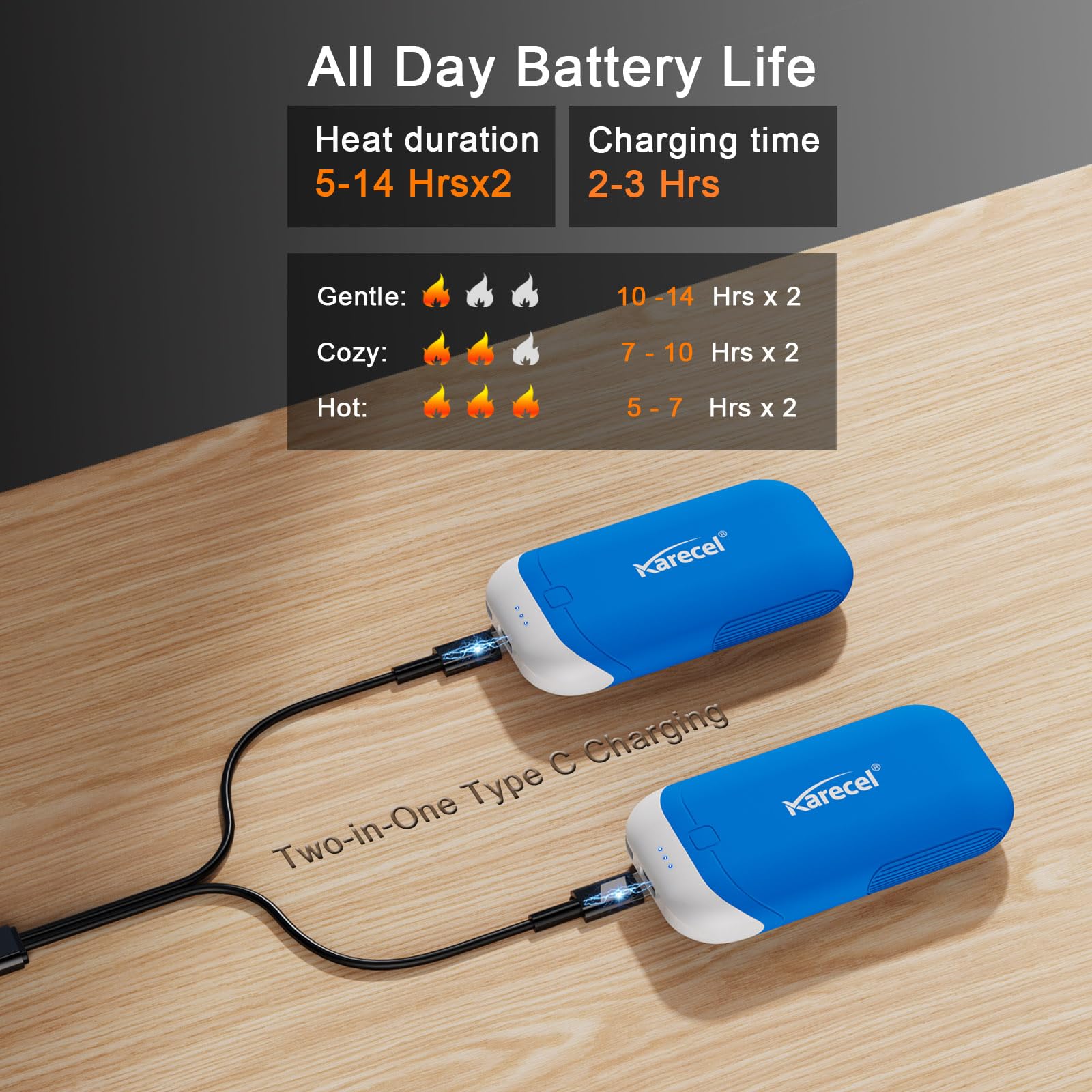 Karecel 10,000mAh battery powers all-day warmth on the go.