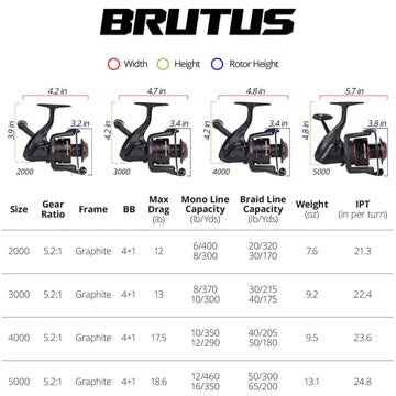 KastKing Brutus size range 2000-5000 for versatile freshwater setups