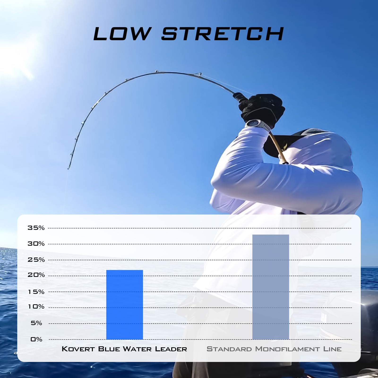 KastKing Kovert blue water leader withstands rugged blue-water fishing, reducing line failure near teeth.