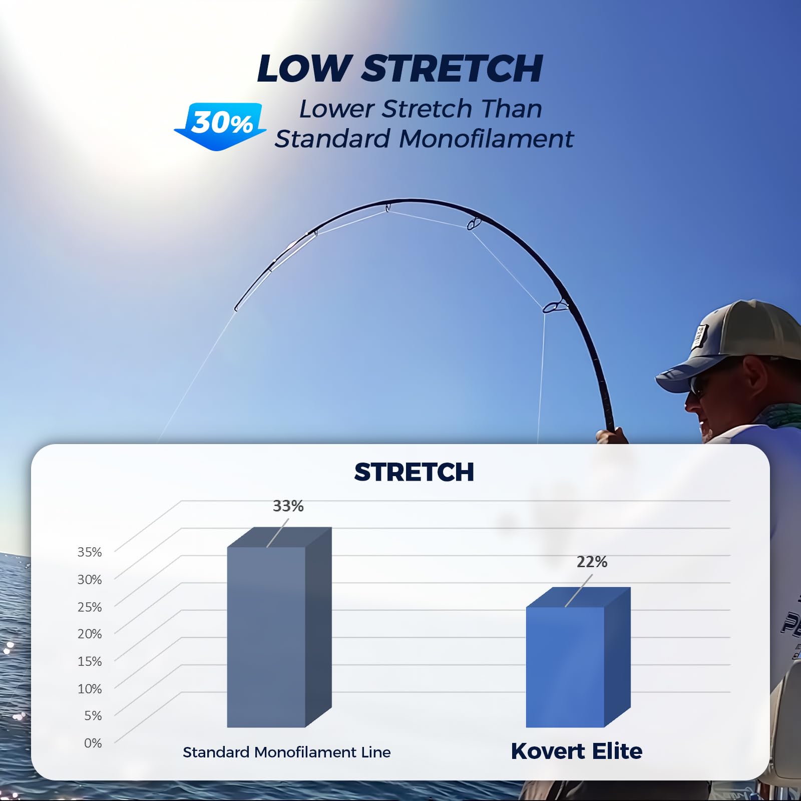KastKing Kovert Elite minimizes light refraction for stealth in low-light conditions.