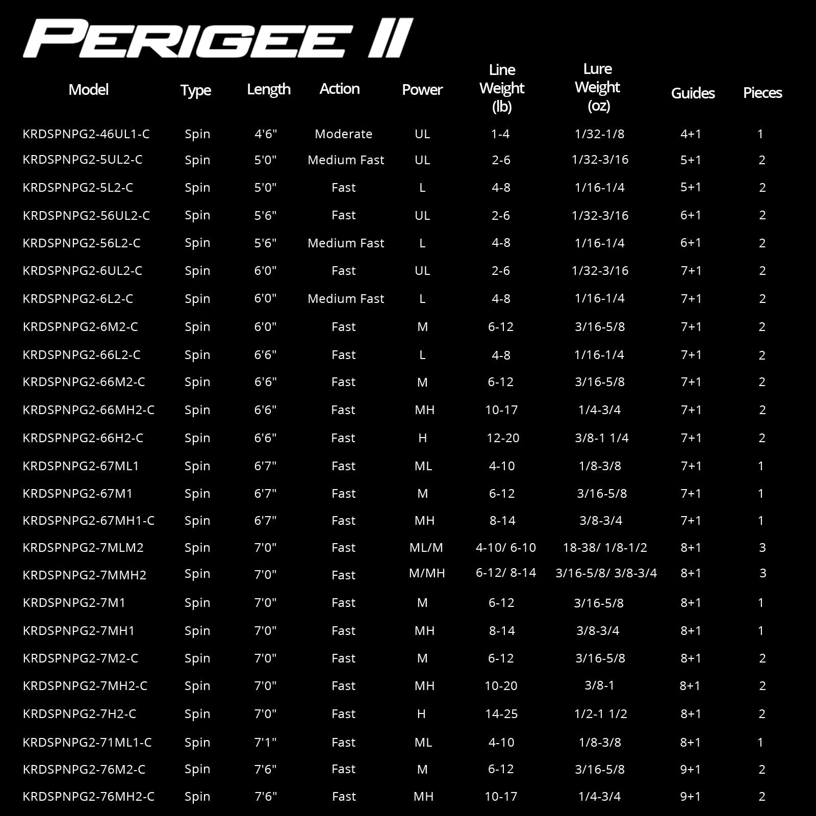 KastKing Perigee II ergonomic reel seat designed for comfortable casting.